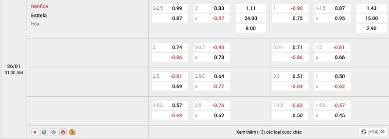 Ví dụ về kèo tài xỉu 3.25 trái
